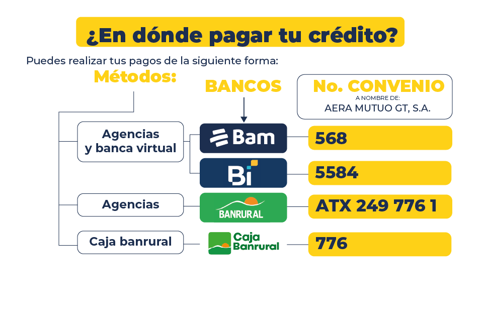 ¿En dónde pagar tu crédito?